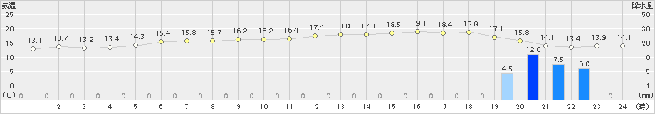 敦賀(>2016年12月22日)のアメダスグラフ