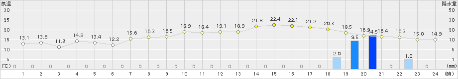 八尾(>2016年12月22日)のアメダスグラフ