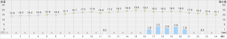 神戸(>2016年12月22日)のアメダスグラフ