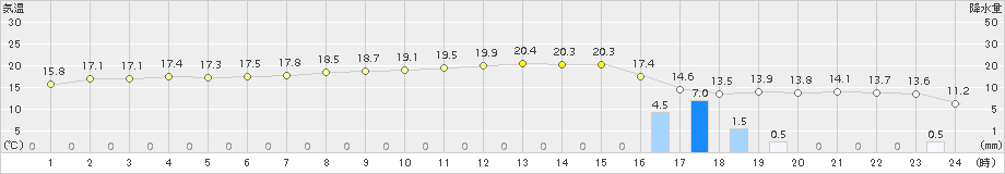 倉吉(>2016年12月22日)のアメダスグラフ