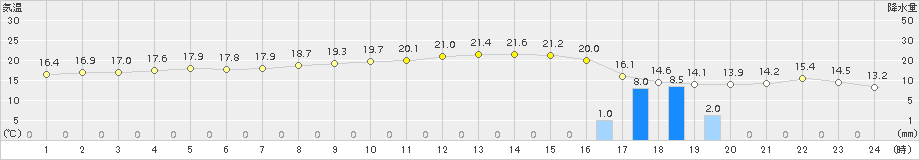 鳥取(>2016年12月22日)のアメダスグラフ