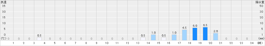 若桜(>2016年12月22日)のアメダスグラフ