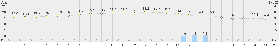 内海(>2016年12月22日)のアメダスグラフ