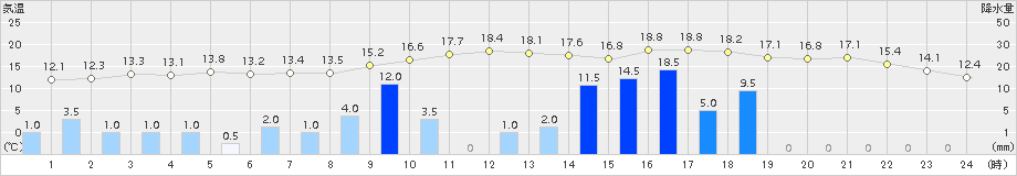 大栃(>2016年12月22日)のアメダスグラフ