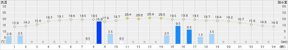 後免(>2016年12月22日)のアメダスグラフ