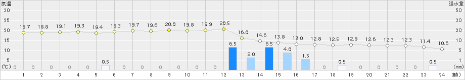 須佐(>2016年12月22日)のアメダスグラフ