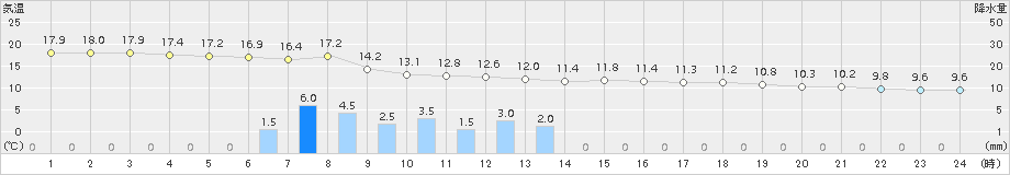 芦辺(>2016年12月22日)のアメダスグラフ