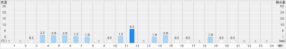 諫早(>2016年12月22日)のアメダスグラフ