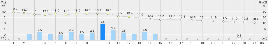 伊万里(>2016年12月22日)のアメダスグラフ