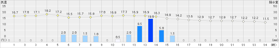 大口(>2016年12月22日)のアメダスグラフ