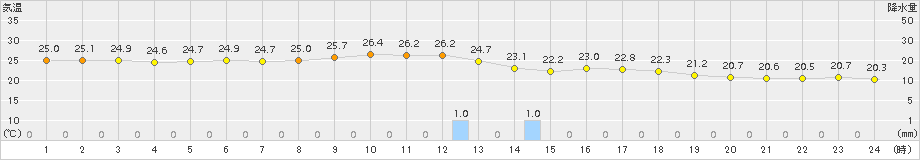 仲筋(>2016年12月22日)のアメダスグラフ