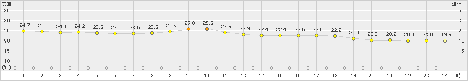 伊原間(>2016年12月22日)のアメダスグラフ