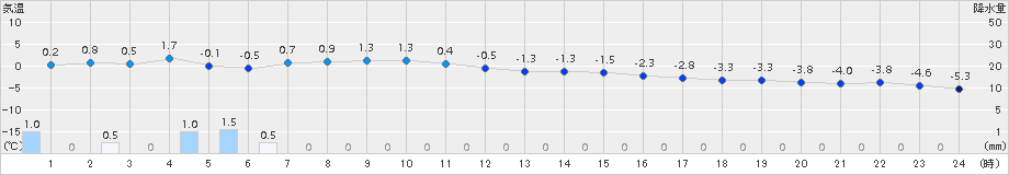 月形(>2016年12月23日)のアメダスグラフ