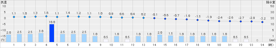 神恵内(>2016年12月23日)のアメダスグラフ