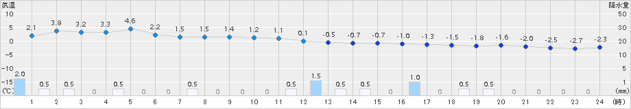 共和(>2016年12月23日)のアメダスグラフ