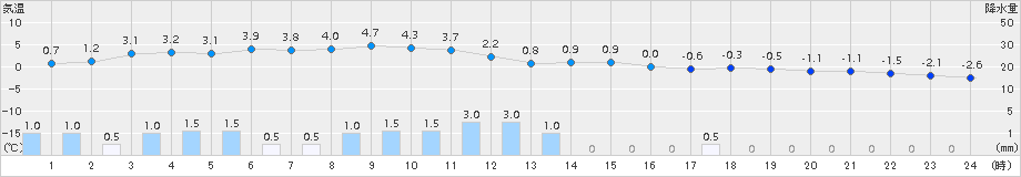 蘭越(>2016年12月23日)のアメダスグラフ