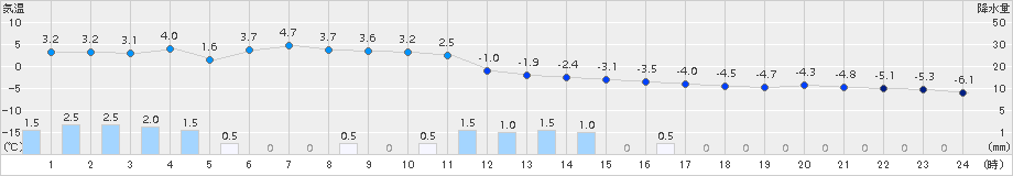 真狩(>2016年12月23日)のアメダスグラフ