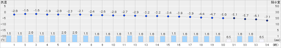 遠軽(>2016年12月23日)のアメダスグラフ