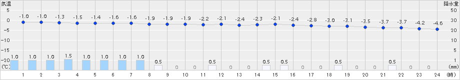 網走(>2016年12月23日)のアメダスグラフ