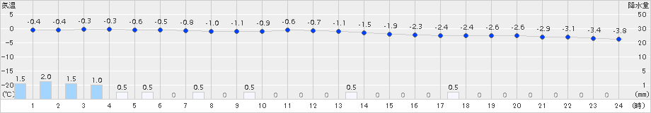 別海(>2016年12月23日)のアメダスグラフ