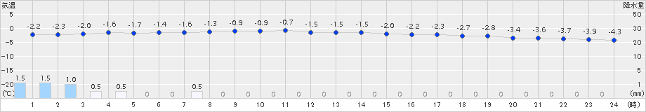 足寄(>2016年12月23日)のアメダスグラフ