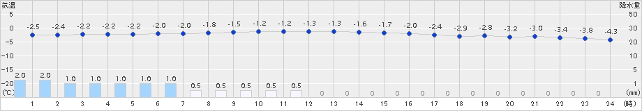 糠内(>2016年12月23日)のアメダスグラフ