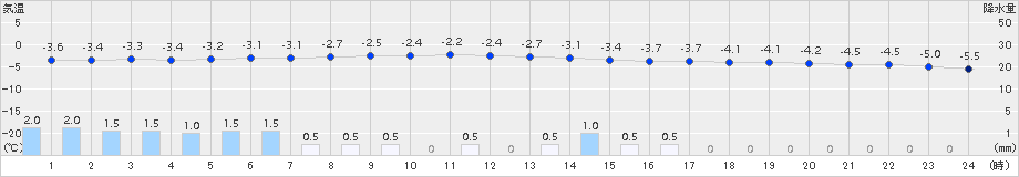 更別(>2016年12月23日)のアメダスグラフ