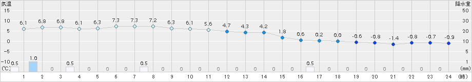 伊達(>2016年12月23日)のアメダスグラフ