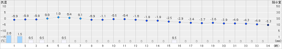 日高(>2016年12月23日)のアメダスグラフ