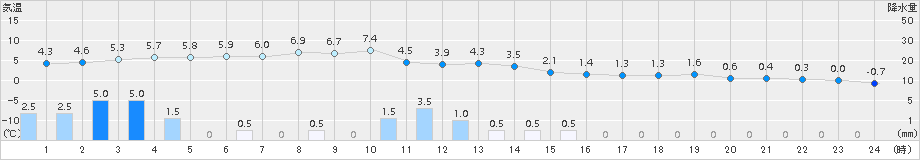 せたな(>2016年12月23日)のアメダスグラフ