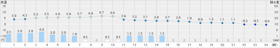 今金(>2016年12月23日)のアメダスグラフ