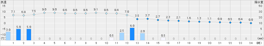 奥尻(>2016年12月23日)のアメダスグラフ