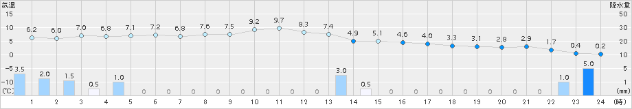 六ケ所(>2016年12月23日)のアメダスグラフ