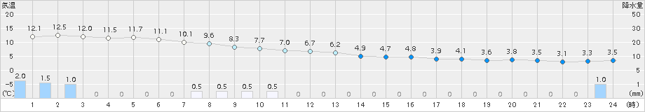 八森(>2016年12月23日)のアメダスグラフ