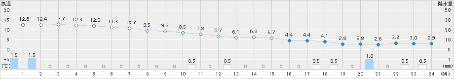 能代(>2016年12月23日)のアメダスグラフ