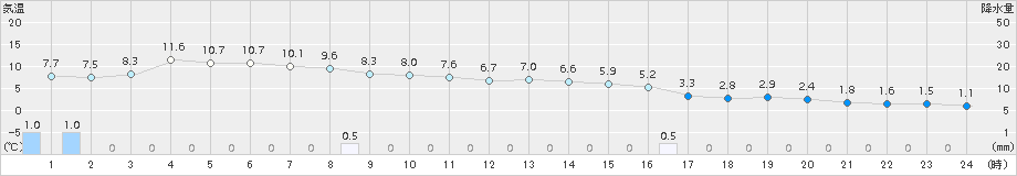 岩見三内(>2016年12月23日)のアメダスグラフ