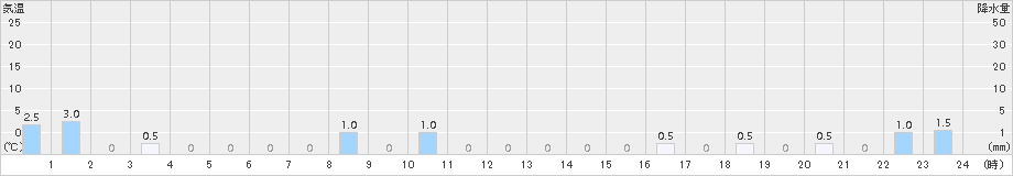 仁別(>2016年12月23日)のアメダスグラフ