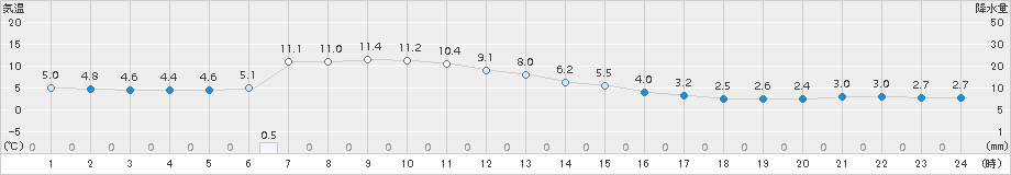 二戸(>2016年12月23日)のアメダスグラフ