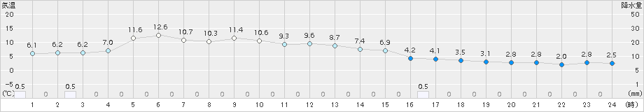 花巻(>2016年12月23日)のアメダスグラフ