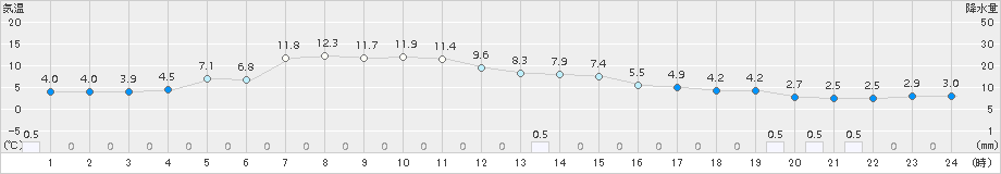 江刺(>2016年12月23日)のアメダスグラフ