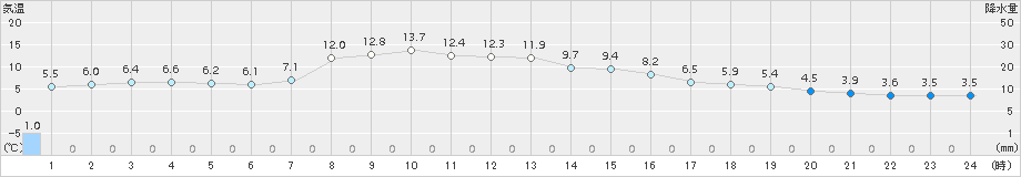 一関(>2016年12月23日)のアメダスグラフ