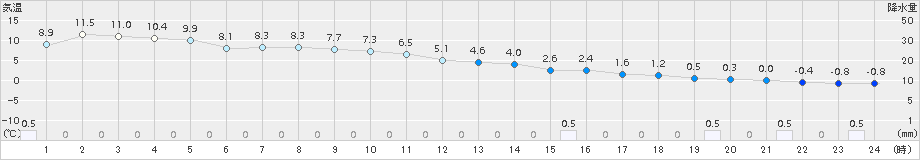 駒ノ湯(>2016年12月23日)のアメダスグラフ