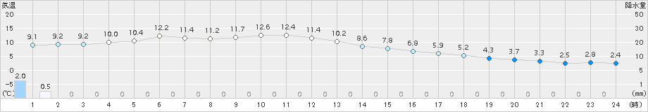 米山(>2016年12月23日)のアメダスグラフ