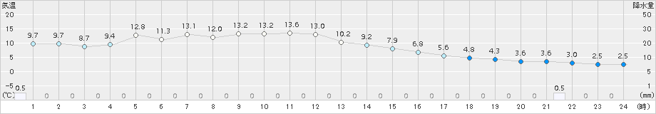 大衡(>2016年12月23日)のアメダスグラフ