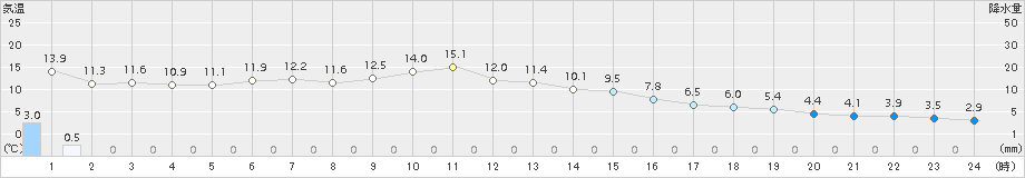 石巻(>2016年12月23日)のアメダスグラフ