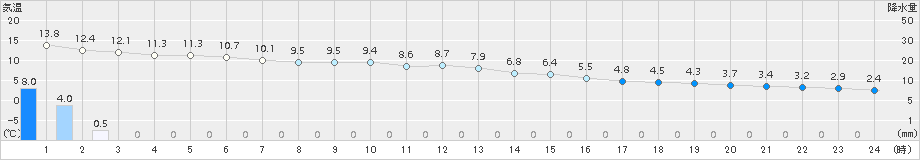 船引(>2016年12月23日)のアメダスグラフ