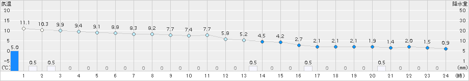 湯本(>2016年12月23日)のアメダスグラフ