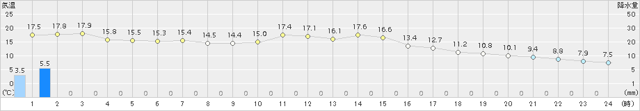 水戸(>2016年12月23日)のアメダスグラフ