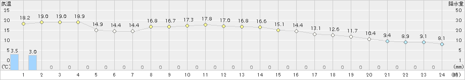 香取(>2016年12月23日)のアメダスグラフ