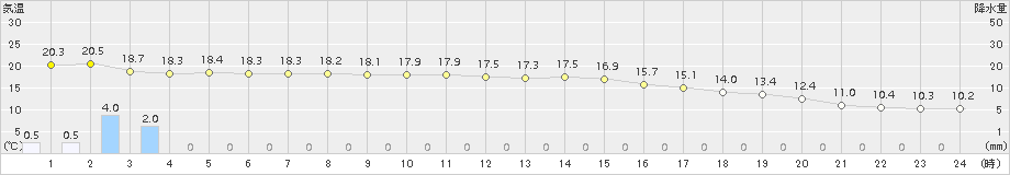 勝浦(>2016年12月23日)のアメダスグラフ